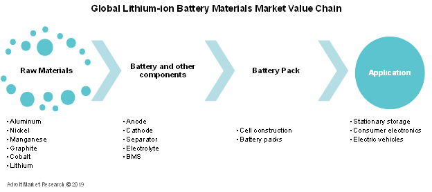 Lithium-ion Battery Materials Market Value Chain